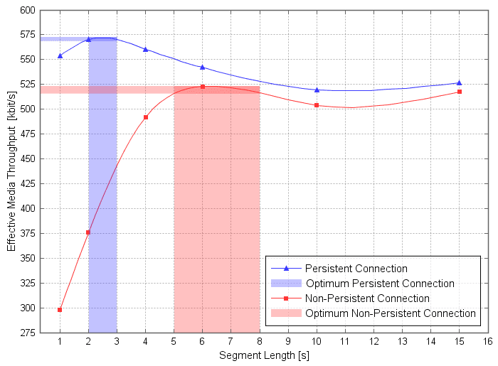 DASH and HLS chunk size graph