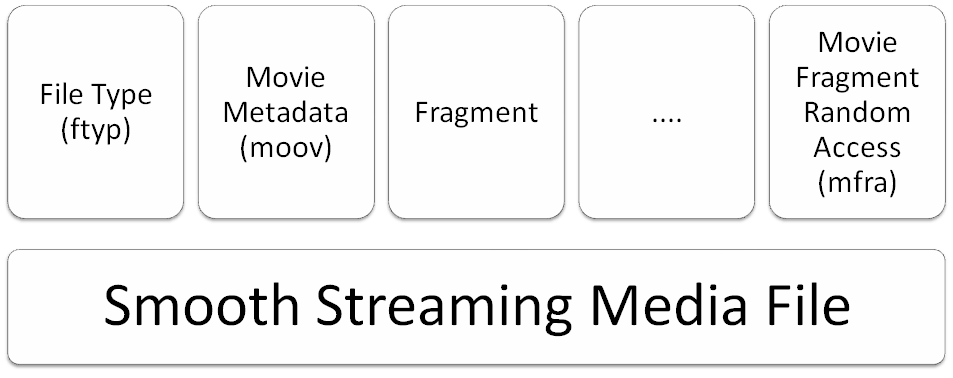 Microsoft smooth streaming media file