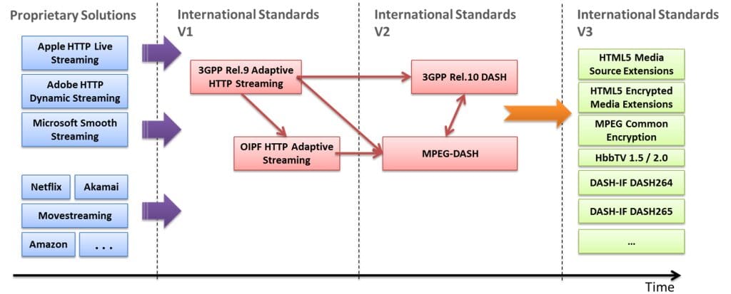 MPEG-DASH standards
