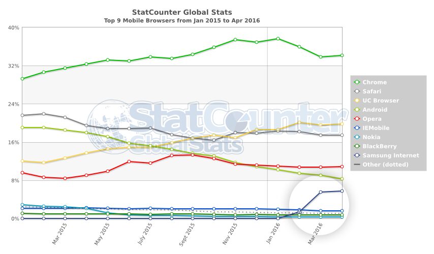 Samsung Internet increases market share