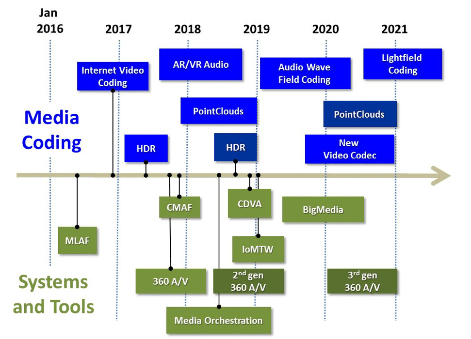 MPEG-Roadmap