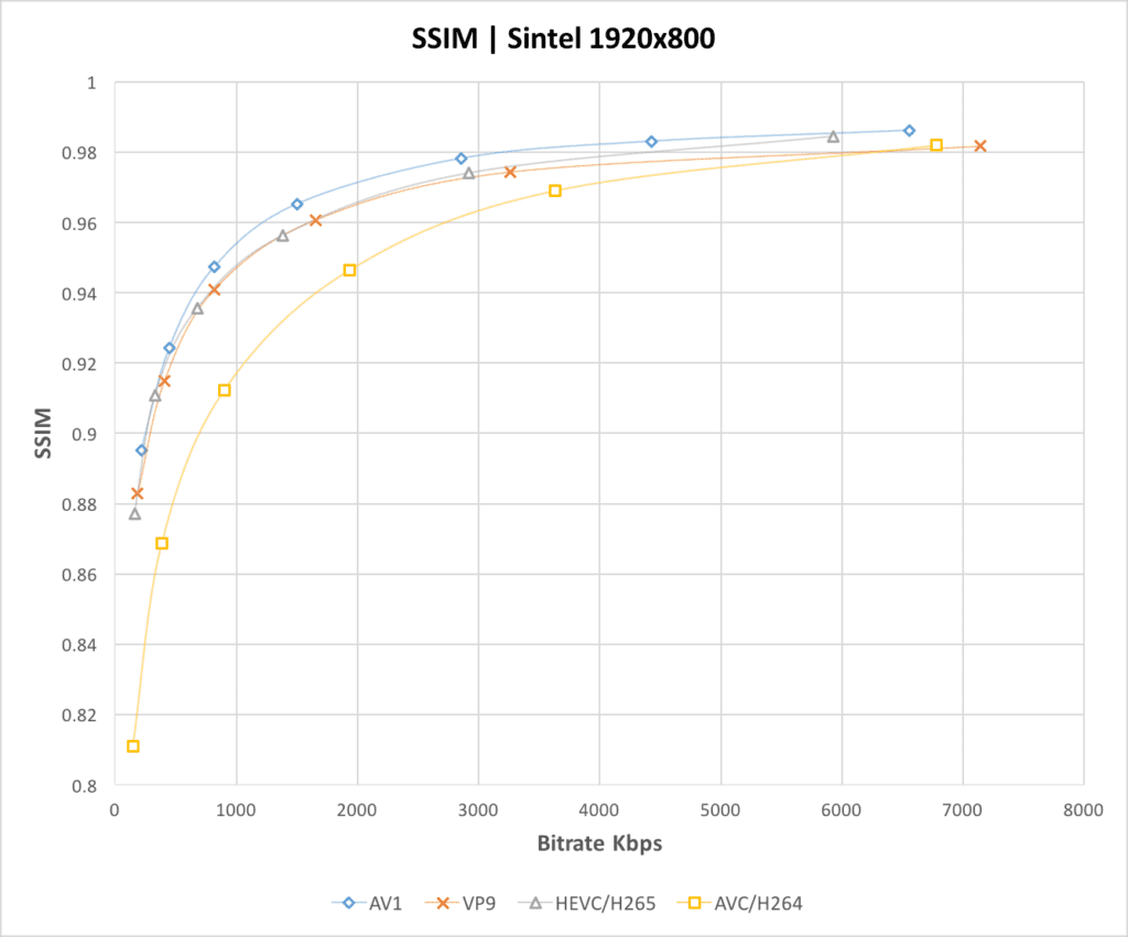 SSIM comparison graph - AV1, VP9, HEVC, H264