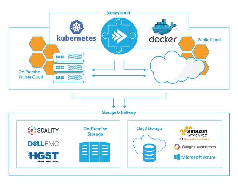 On-Prem, Cloud and Hybrid Cloud