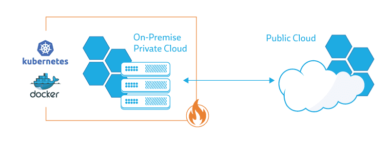 Run your on-prem system behind a firewall