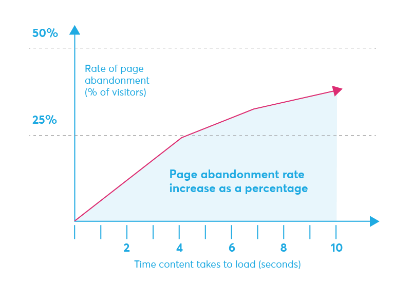 Page abandonment rates for page load times