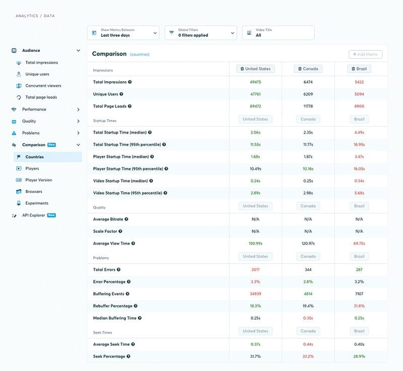 Video Analytics dashboard at Bitmovin