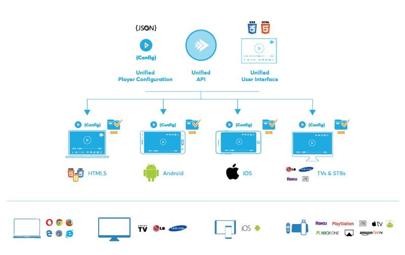 Video Player SDKs for every platform