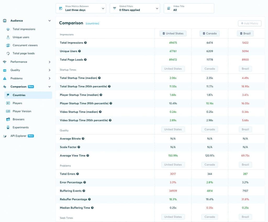 Bitmovin Analytics comparison dashboard