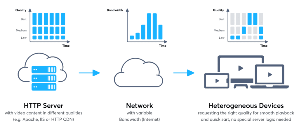 Media streaming over the internet