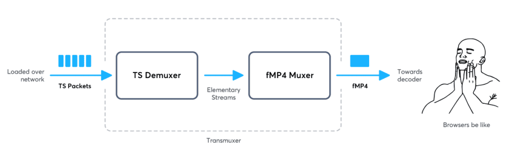 Multiplexing the MPEG-Transport Stream