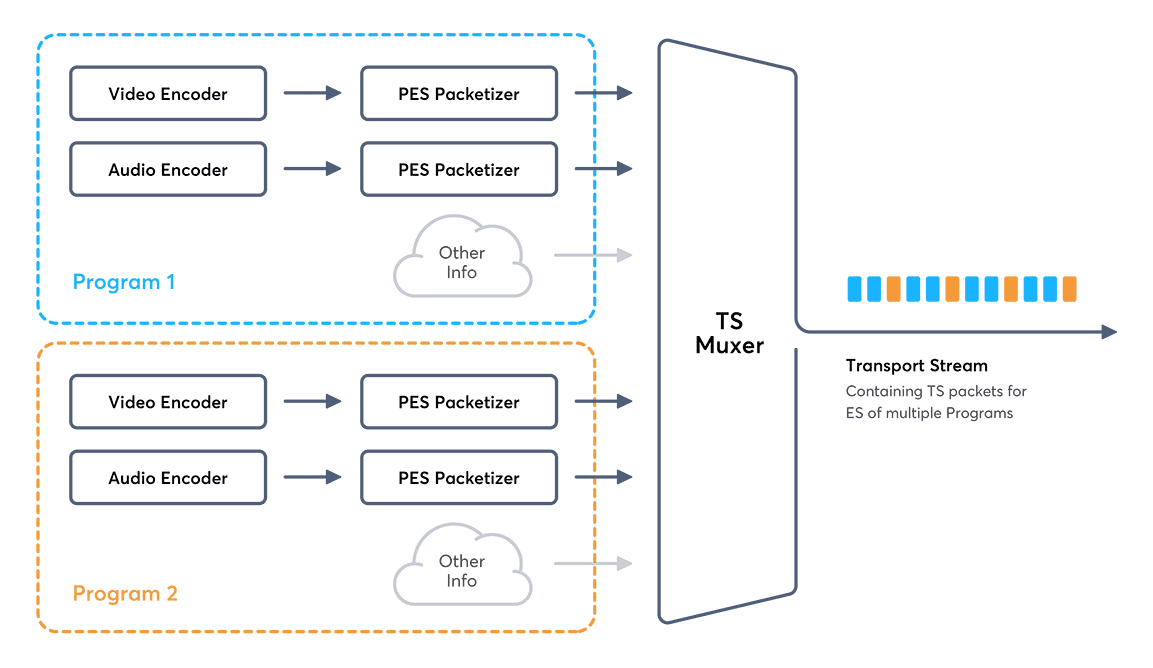 MPEG TS Container Fomat_Transport Stream Muxing workflow illustration