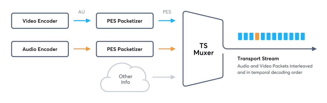 MPEG Transport Stream_Muxing Encoder workflow illustration