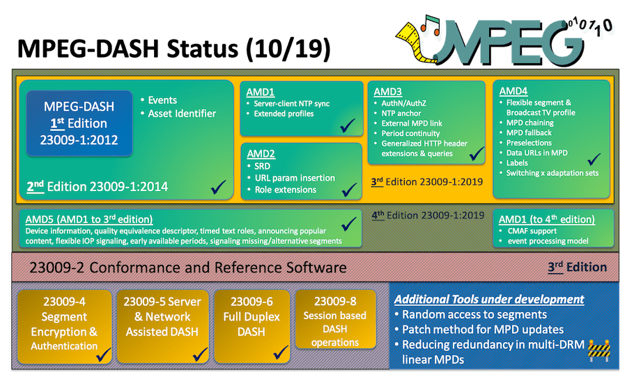 The development, progress, and current status of MPEG-DASH. As of the 128th MPEG Meeting