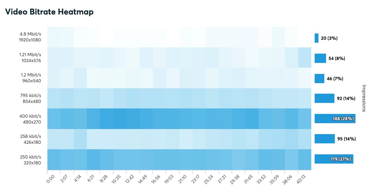 Video Bitrate Heatmap_ example with no hit bitrate usage