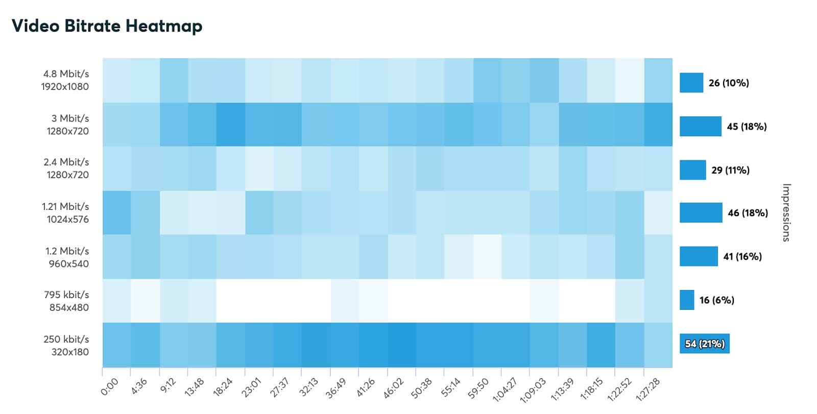 bitrate heatmap graph_balanced distribution