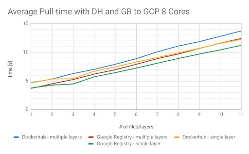 Docker-AvgPullTimeLayers-Graph