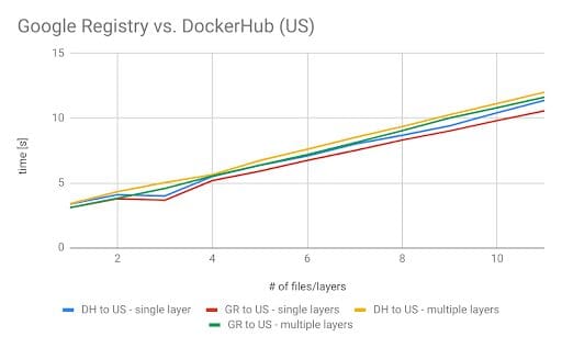 GoogleRegistry-Dockerhub-US-Graph