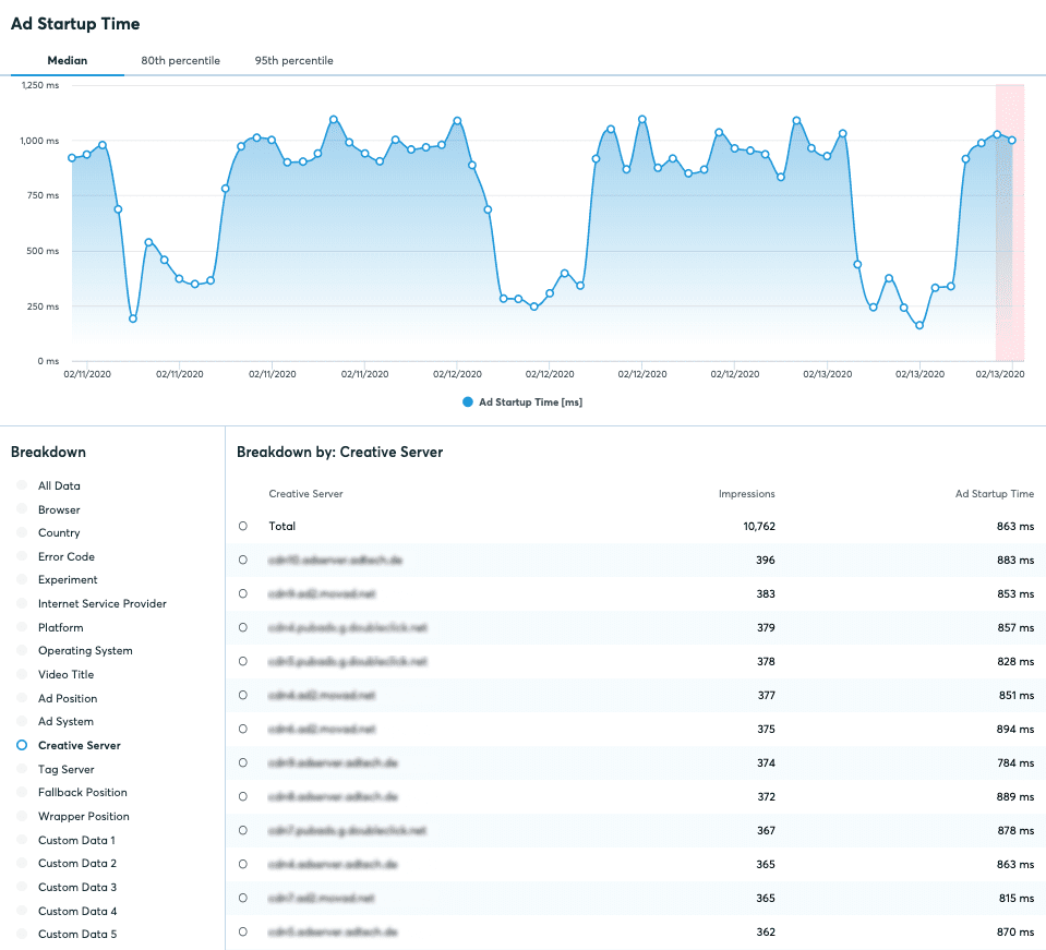 Ad Startup Time_total delay time_graph