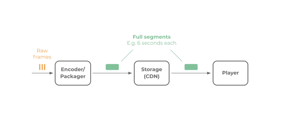 Low Latency Data Segments in the Encoding Workflow Illustrated