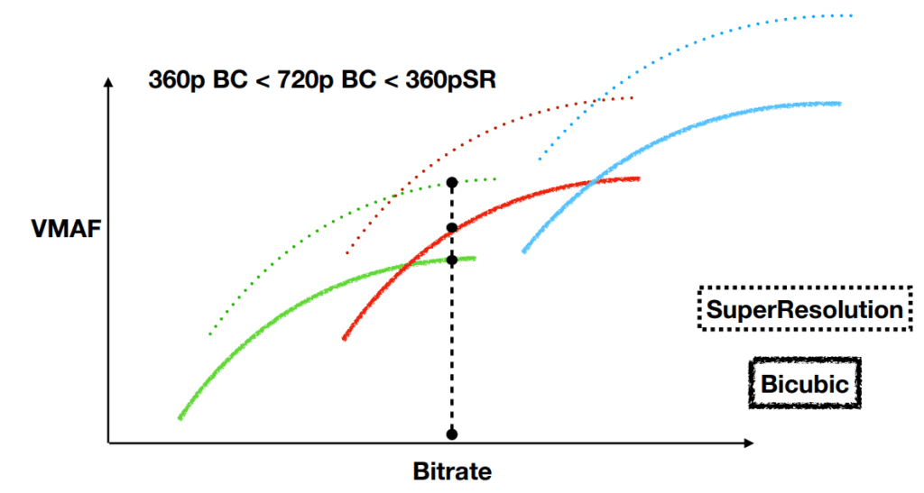 Super-Resolution as applied to per-title encoding-graphically illustrated