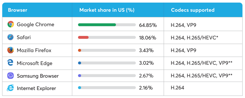 Multi-codec support table by market share and browser type