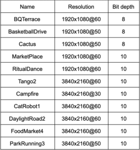 VP9 vs HEVC Encoding test set sequence table