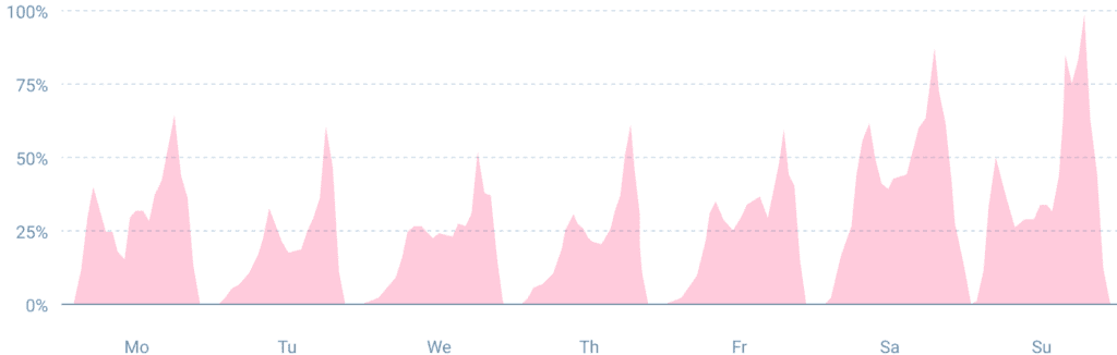 QoE-Effects on OTT weekly viewership-graph