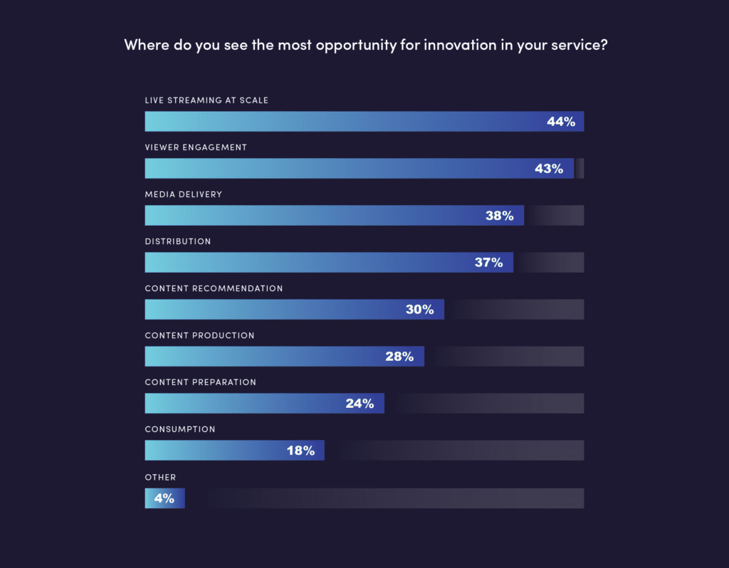 QoE-Opportunites for streaming innovation-VidDevReport_BarGraph