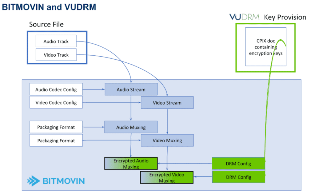 DRM Security and Protection__VUALTO_VUDRM protection process workflow