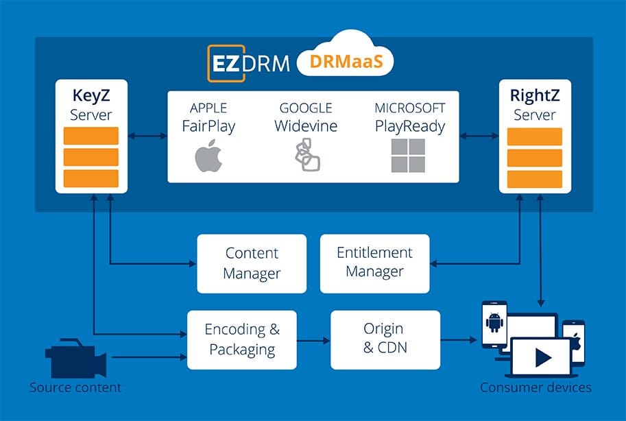 DRM Security and Protection_EZDRM_DRMaaS process workflow with Native Browser Implementations_Illustrated
