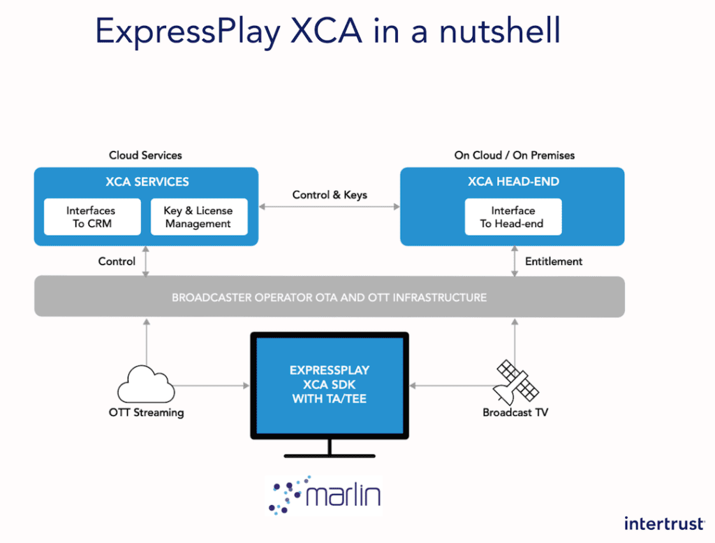 DRM Security and Protection_Intertrust_ExpressPlay workflow visualized