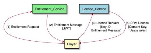 DRM Security and Protection_axinom_DRM Player Runtime Interactions_Entitlement and License Request Workflow_Illustrated