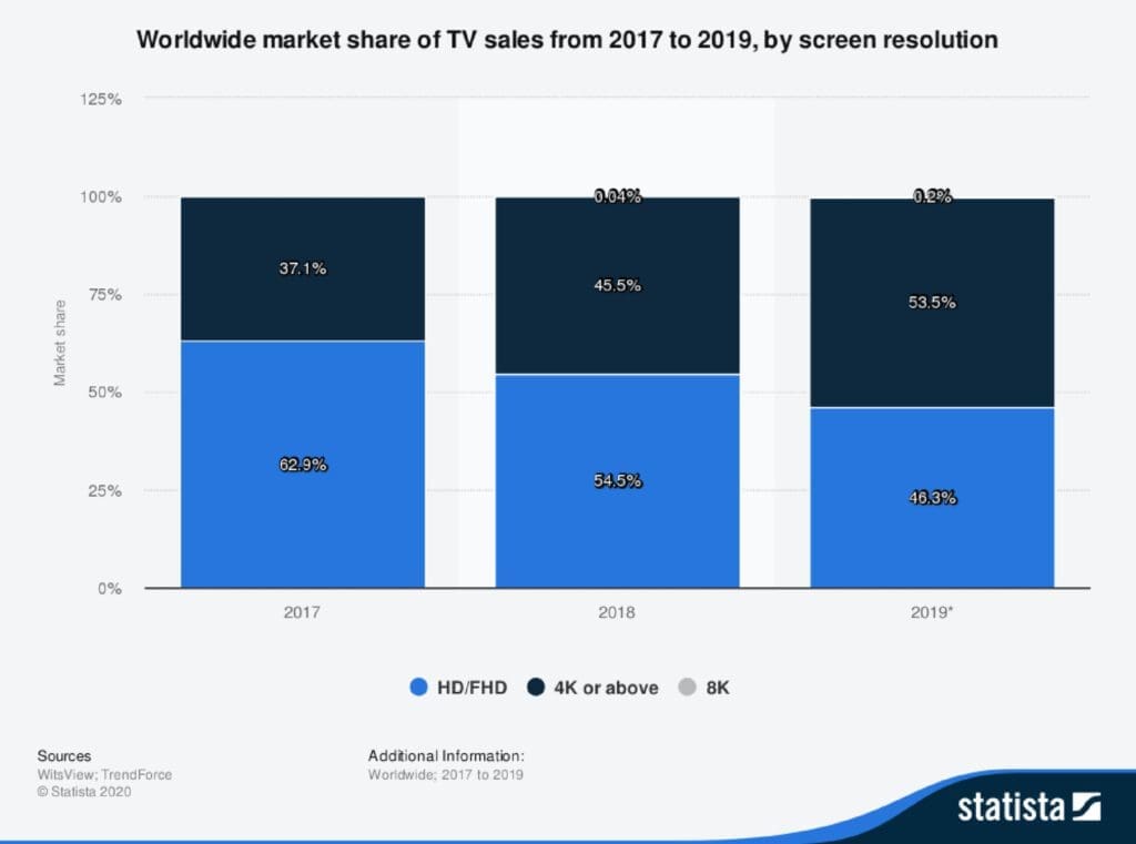 tv-sets-sales-market-share-worldwide-by-screen-resolution-2017-2019-graph