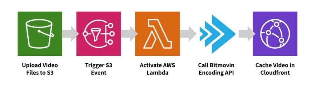 Cloud Connect Encoding on AWS Workflow illustrated