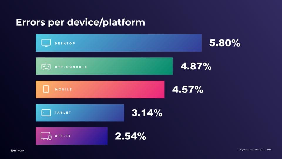 Granular Data in Video Analytics_Errors by Device Type_Bar Chart