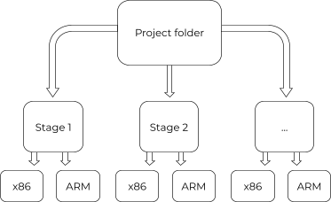 x86 to ARM_cache docker tag folder with CircleCi_Illustrated workflow