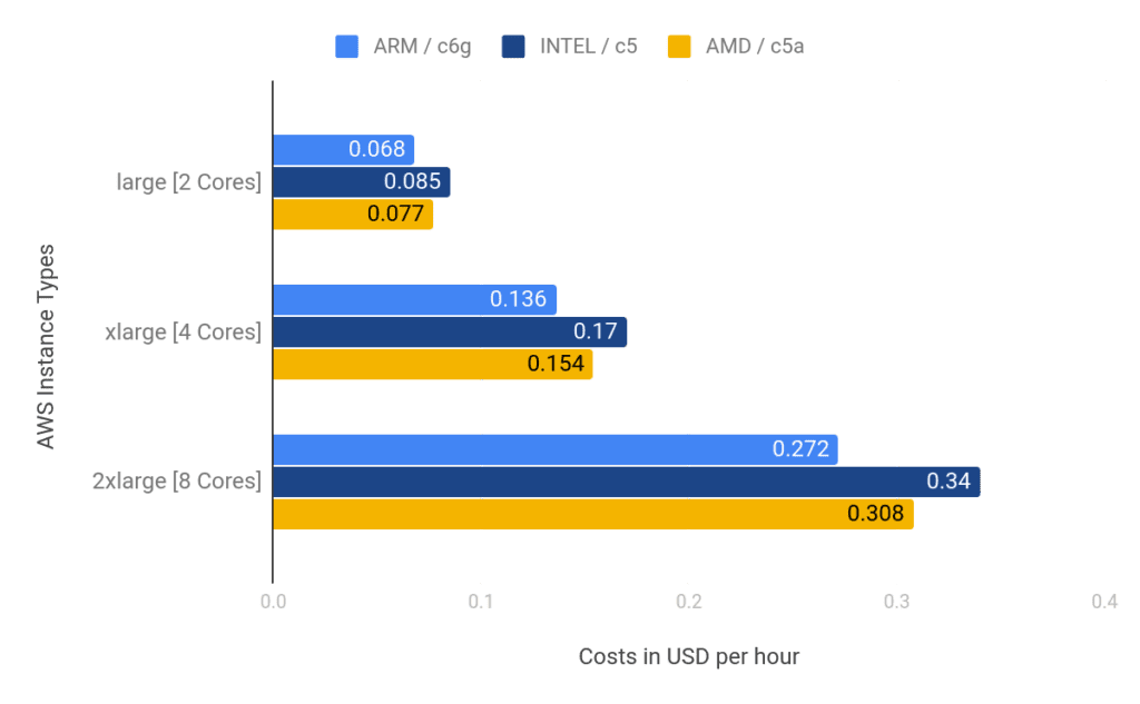 AWS CPU Architecture Cost Diagram_AMD vs ARM vs Intel_Graph