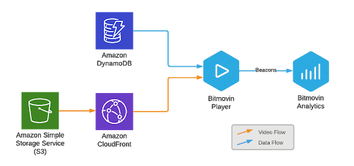 Video Player and Video Analytics_Encoding Workflow