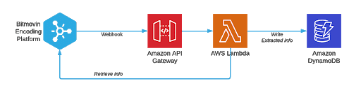 Retrieving content info in DynamoDB_Flow Chart