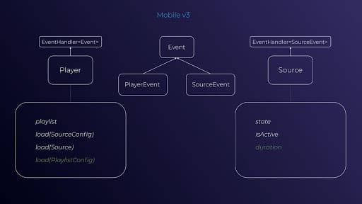 Event Monitoring Workflow_Mobile Player SDK