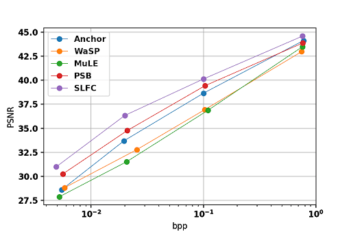 Scalable Light Field Coding_encoding efficiency results comparison_linear graph