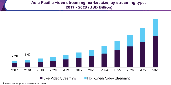 online video player market_APAC Streaming 2020-2028_Graph