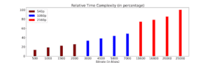 Relative time complexity of encoding representations in x265 HEVC encoding_Bar Chart