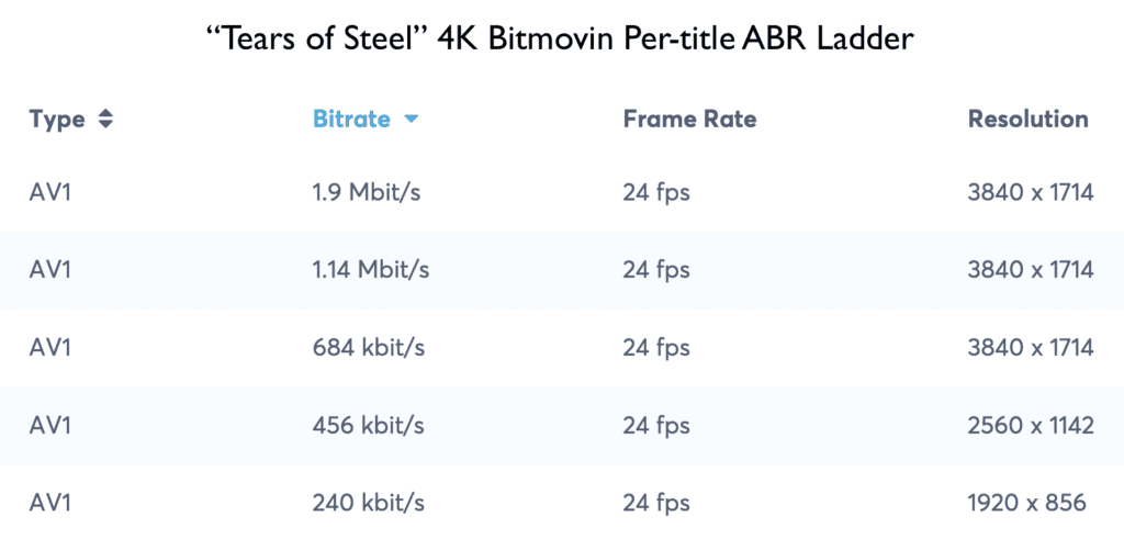 “Tears of Steel” 4k Bitmovin Per-title ABR Ladder