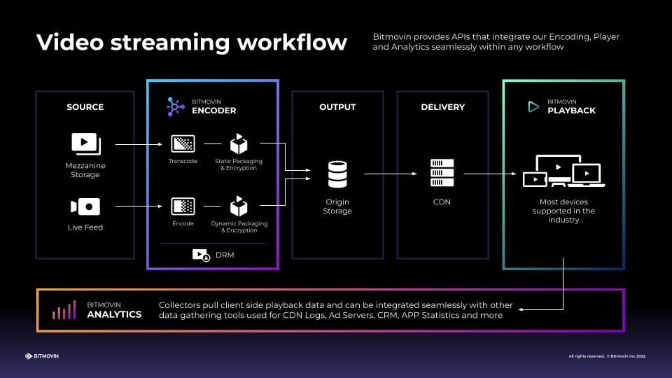 Back-End Video Streaming Workflow with Bitmovin's Products_Workflow