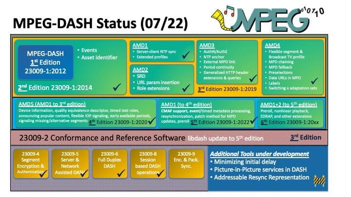 MPEG-DASH standard status 0722