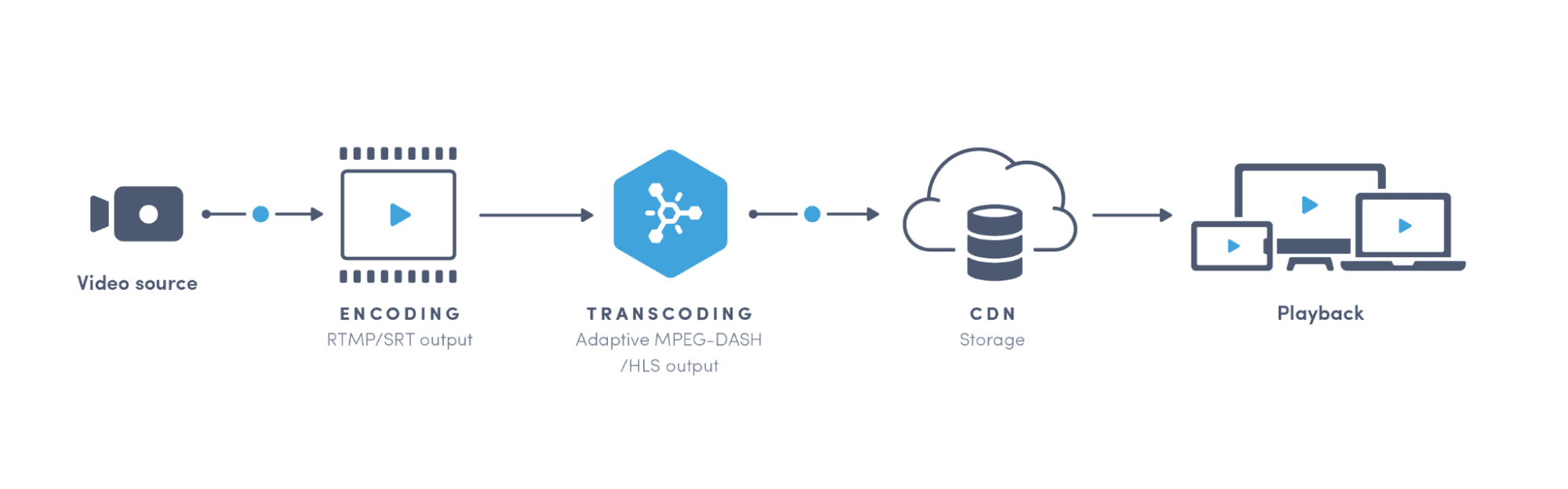 Video Streaming Protocols - RTMP vs RTSP vs HLS vs WebRTC vs SRT