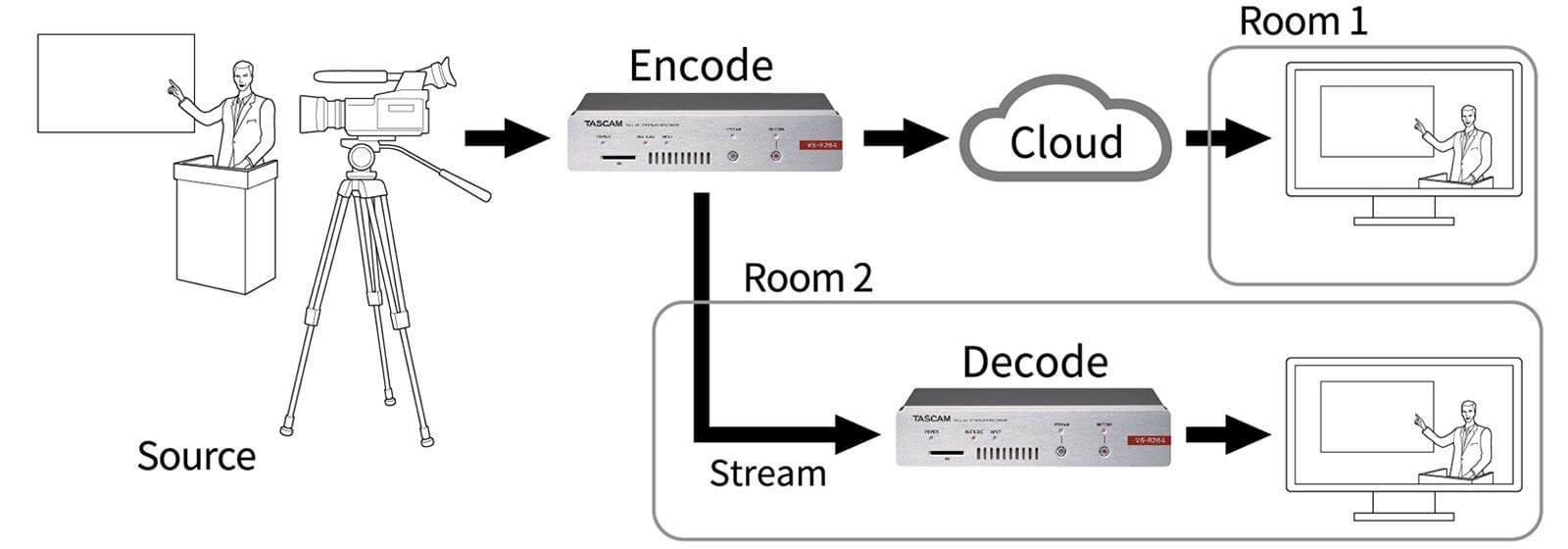 tascam live encoding workflow