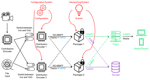 MPEG Meeting - Bitmovin