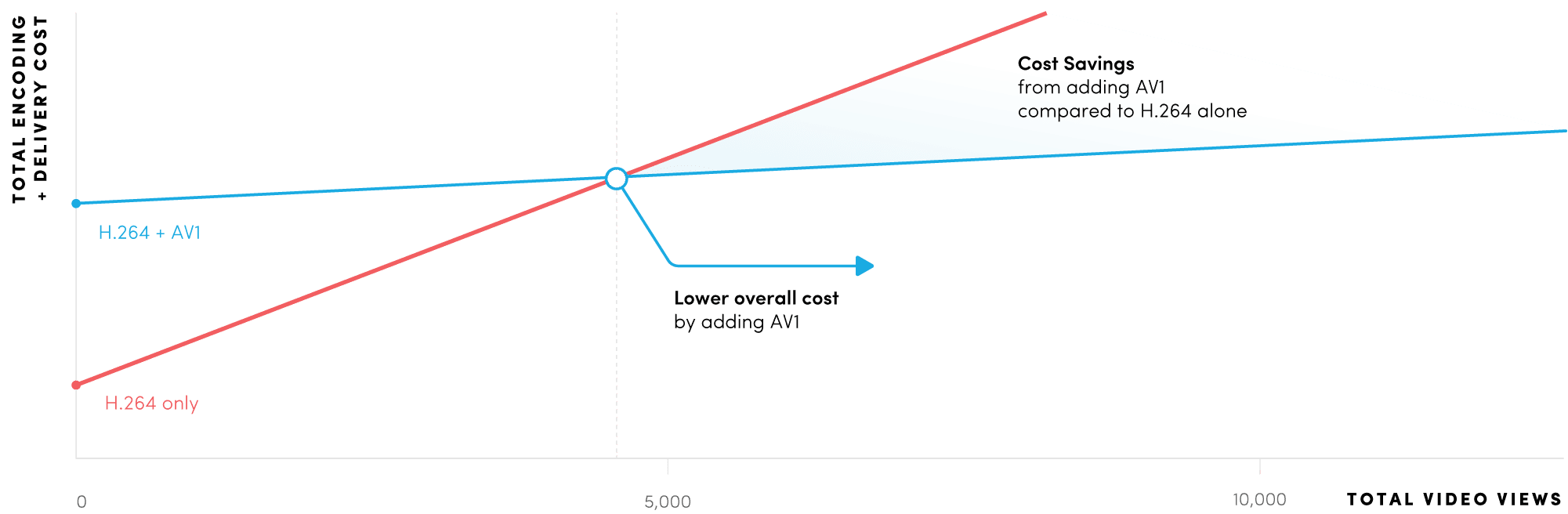 av1,alliance for open media video - Bitmovin